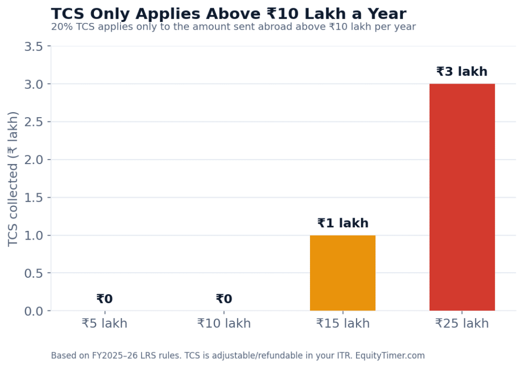 TCS applies only to the amount you send abroad above 10 lakh rupees in a year — and it is refundable or adjustable in your tax return.