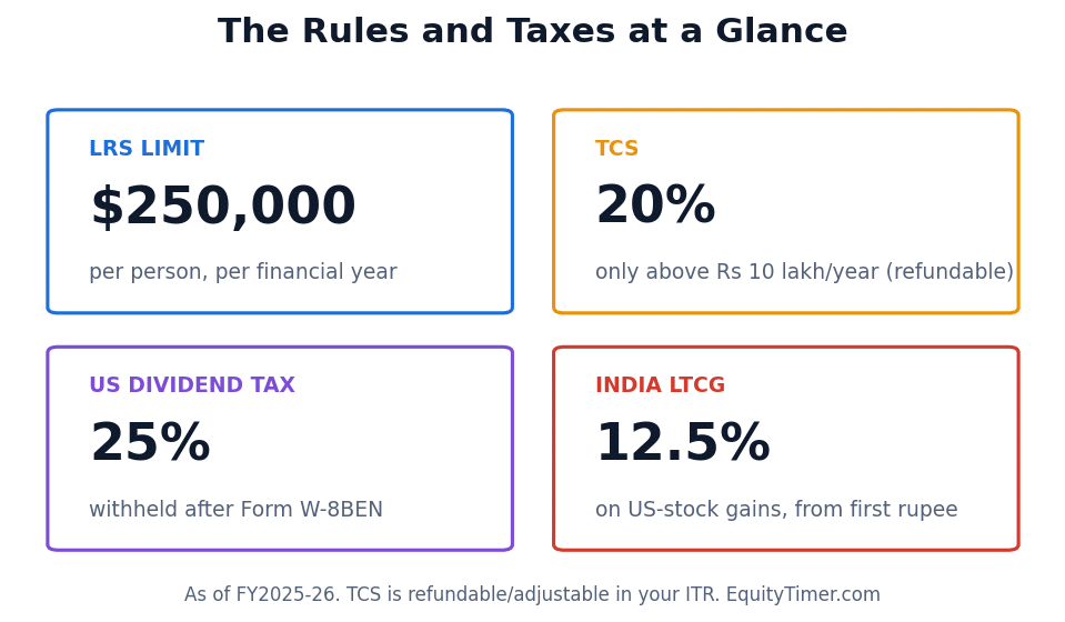 The key rules and tax rates for Indian investors buying US shares