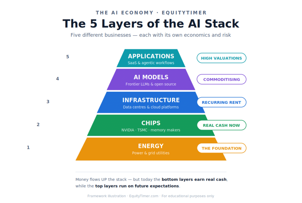 The five types of AI companies, stacked from the foundation up. Money flows upward, but the lower levels earn real cash today while the upper levels trade on expectations.