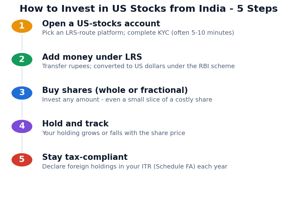 Figure 1: The five basic steps to investing in US shares from India. Each step is explained in detail below.