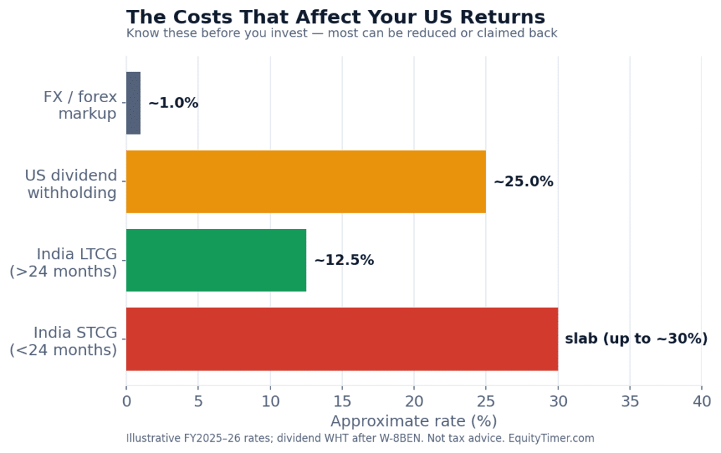 The main costs that can reduce your real returns when investing abroad. Keeping these low matters over the long run.