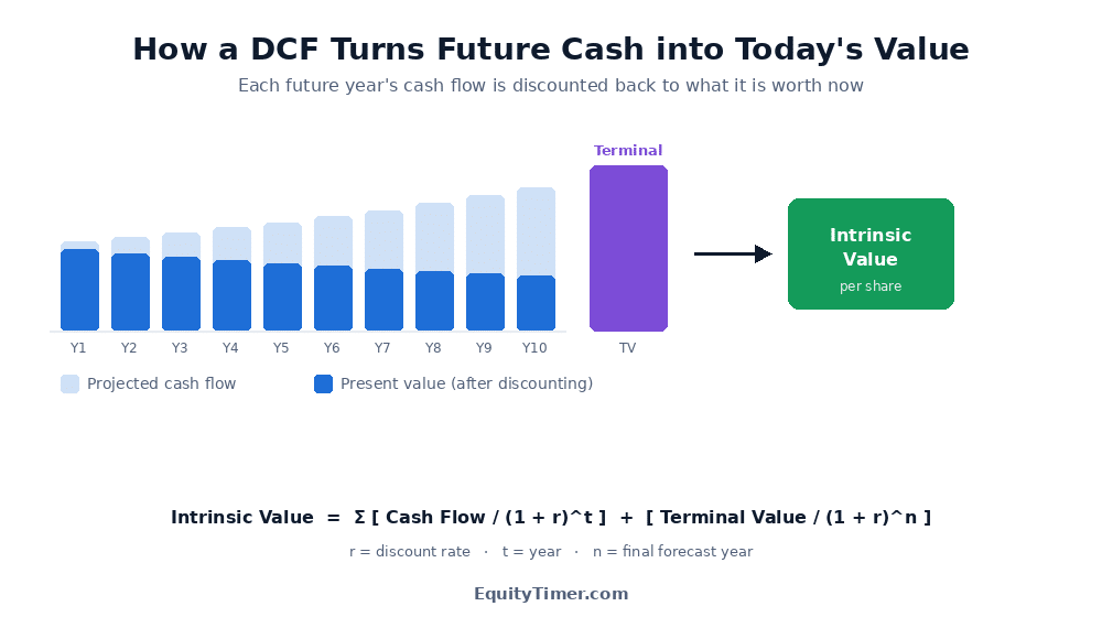 Diagram showing ten years of projected cash flows and a terminal value being discounted back to a single present-day intrinsic value per share