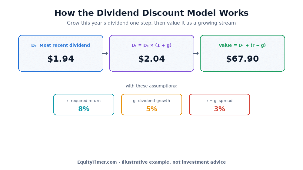 Dividend discount model chain: a most recent dividend D-zero of 1.94 dollars grows to a next-year dividend D-one of 2.04 dollars, then divided by the gap between an 8 percent required return and 5 percent growth gives a value of 67.90 dollars