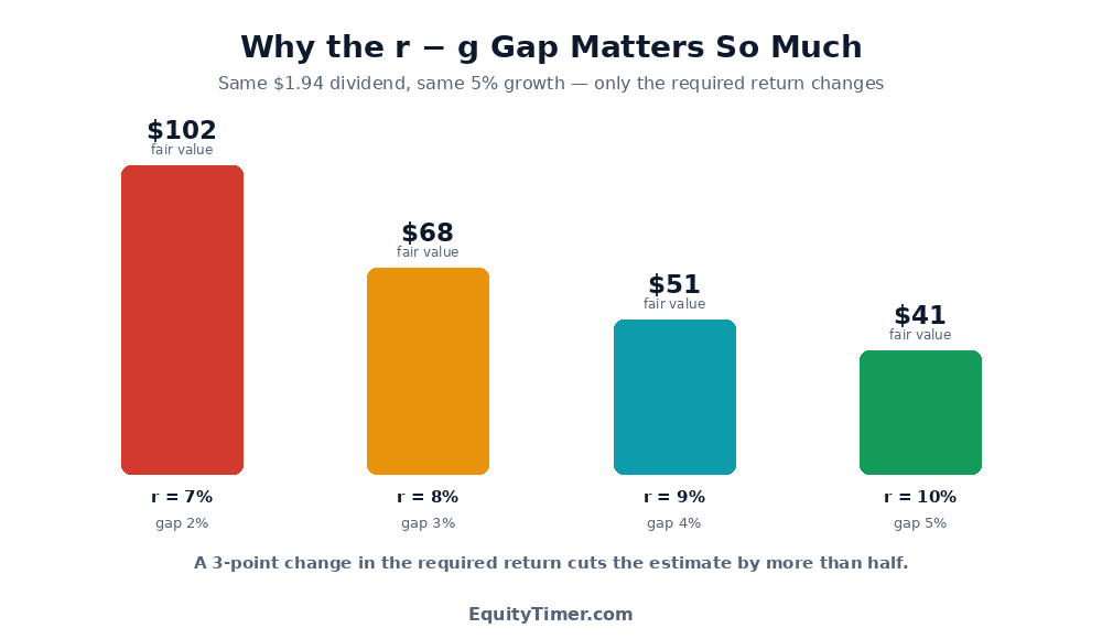 Bar chart of the same 1.94 dollar dividend growing at 5 percent: at a 7 percent required return the value is 102 dollars, at 8 percent it is 68 dollars, at 9 percent it is 51 dollars, and at 10 percent it is 41 dollars