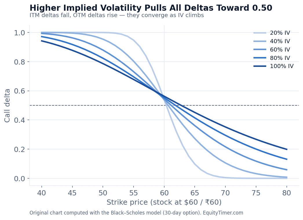 Chart of call delta versus strike for implied volatility from 20 percent to 100 percent, showing all curves converging toward 0.50 as volatility rises
