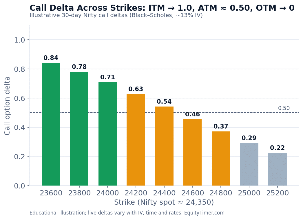 Bar chart of Nifty call option delta by strike, falling from near 1 for deep ITM strikes to near 0 for far OTM strikes