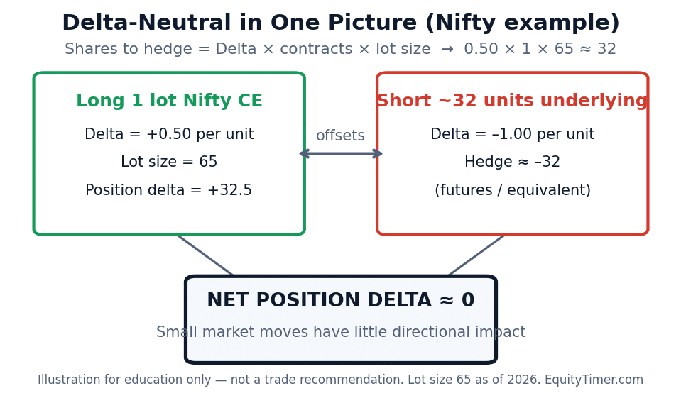 Diagram showing a long Nifty call with position delta plus 32.5 offset by shorting about 32 units of the underlying, producing a net delta near zero