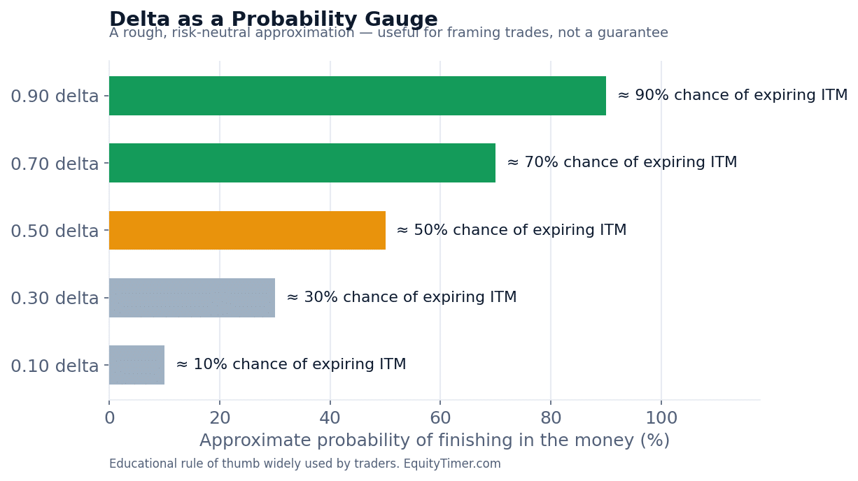 Horizontal bars mapping delta values 0.10 to 0.90 to approximate probabilities of expiring in the money