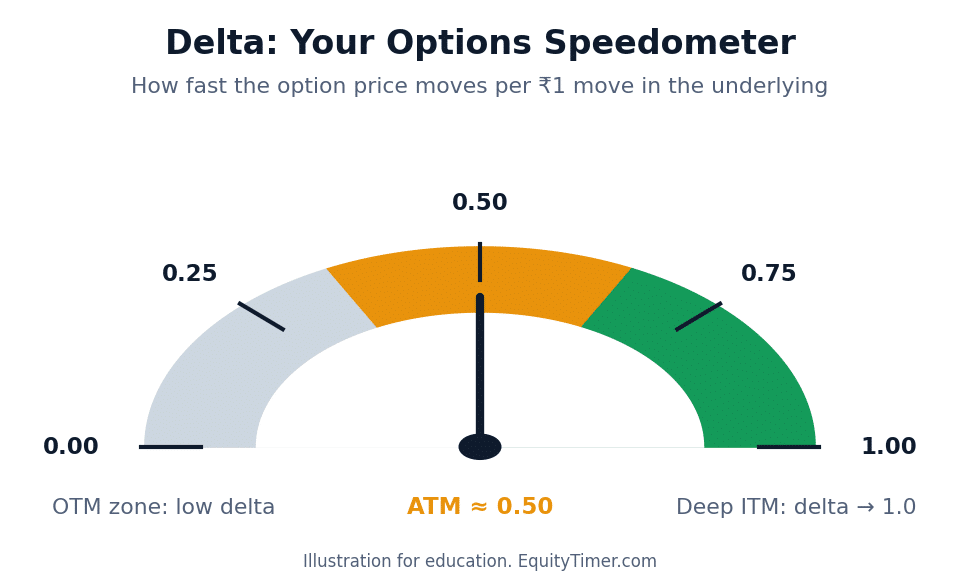 Delta speedometer showing OTM options near 0, ATM near 0.50 and deep ITM near 1.0
