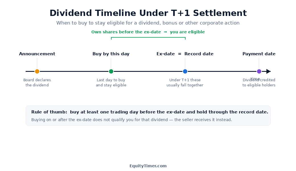 Timeline diagram showing the dividend process under India's T plus one settlement: announcement, the last day to buy and stay eligible, the ex-date and record date falling together, and the payment date