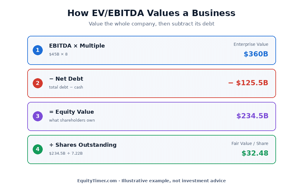 Four step EV/EBITDA calculation: EBITDA of 45 billion times a multiple of 8 gives an enterprise value of 360 billion, minus net debt of 125.5 billion gives equity value of 234.5 billion, divided by 7.22 billion shares gives 32.48 dollars per share
