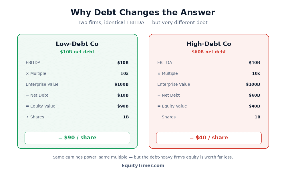 Two companies with identical 10 billion EBITDA and 100 billion enterprise value: the low-debt firm with 10 billion net debt is worth 90 dollars per share while the high-debt firm with 60 billion net debt is worth only 40 dollars per share