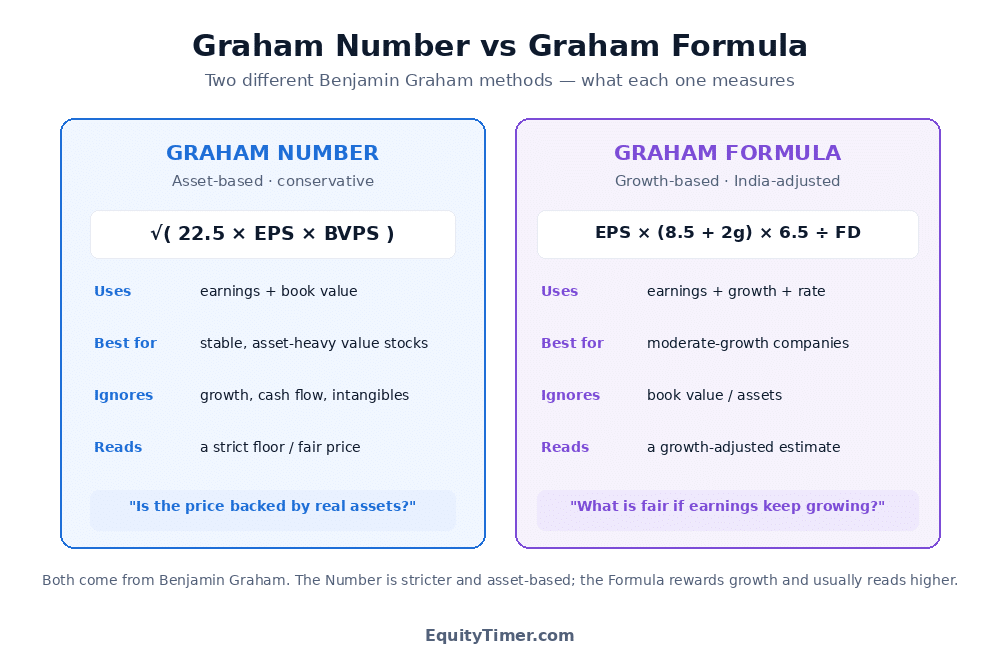 Comparison of the Graham Number and the Graham Formula showing the Number is asset-based using EPS and book value while the Formula is growth-based using EPS growth and an interest rate