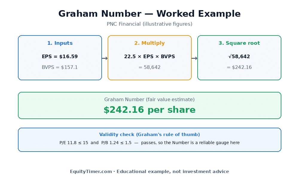 Step by step Graham Number calculation with EPS of 16.59 and book value per share of 157.10 giving a Graham Number of 242.16 that passes the P/E and P/B validity test