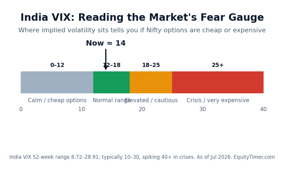 Horizontal scale of India VIX zones from calm below 12 to crisis above 30, with the current level marked around 14