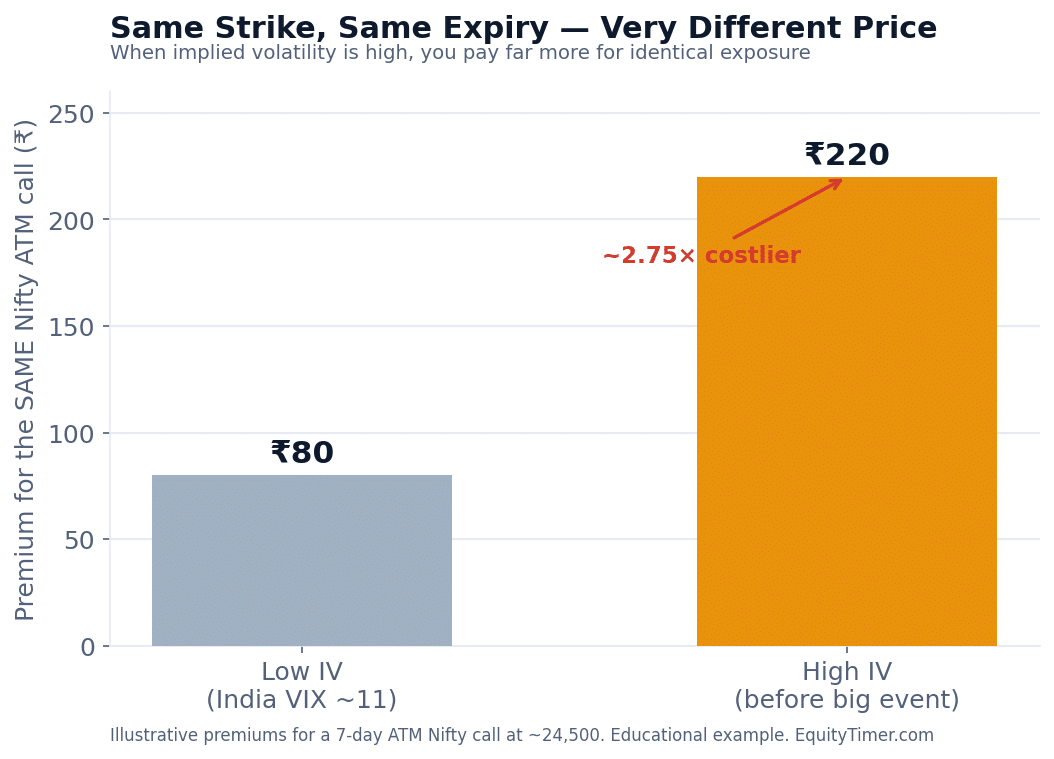 Bar chart comparing the premium of the same Nifty ATM call option in low IV versus high IV conditions, roughly 80 rupees versus 220 rupees