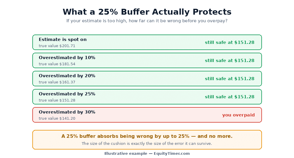 Table showing that with a buy below price of 151.28 dollars, an estimate overstated by 0, 10, 20 or 25 percent remains safe, but an estimate overstated by 30 percent means the true value of 141.20 dollars falls below the buy below price and the investor has overpaid