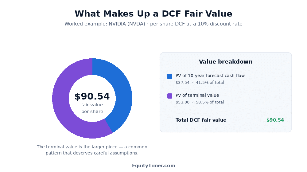Donut chart showing NVIDIA's DCF fair value of $90.54 per share split into $37.54 present value of forecast cash flow and $53.00 present value of terminal value