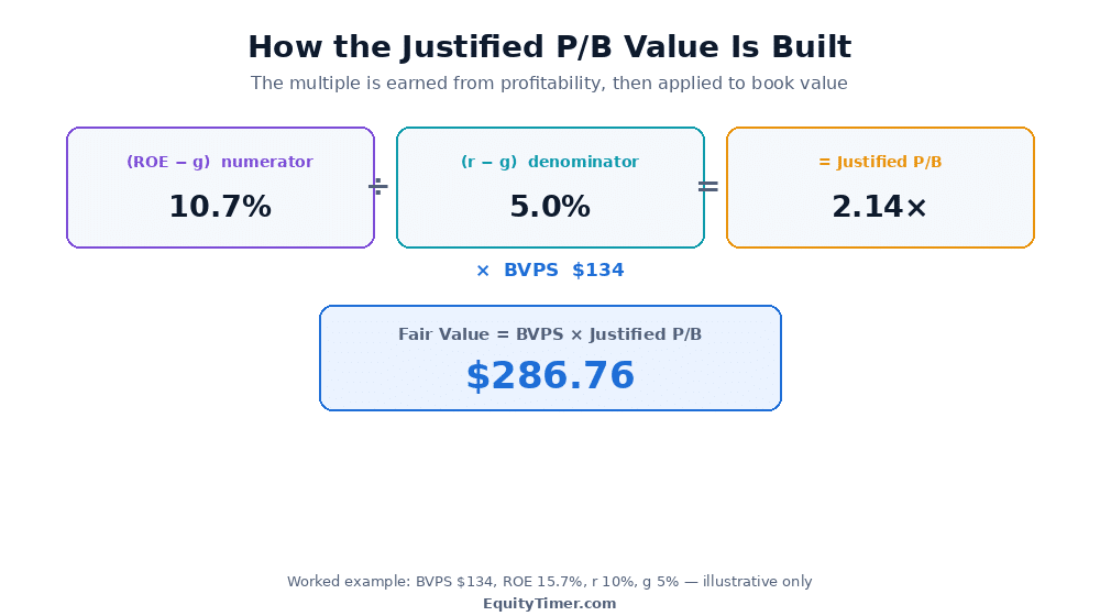 Justified price-to-book build: numerator ROE minus g of 10.7 percent divided by denominator r minus g of 5.0 percent gives a justified price-to-book of 2.14 times, which multiplied by book value per share of 134 dollars gives a fair value of 286.76 dollars
