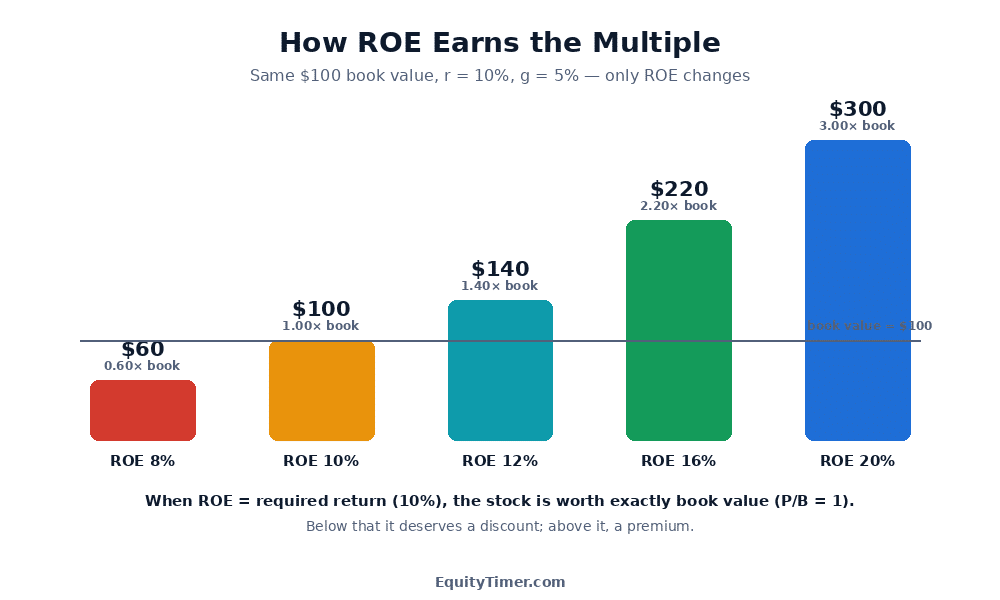 Bar chart with book value fixed at 100 dollars, required return 10 percent and growth 5 percent: an 8 percent ROE gives 0.60 times book or 60 dollars, 10 percent ROE gives exactly book at 100 dollars, 12 percent gives 140 dollars, 16 percent gives 220 dollars and 20 percent gives 300 dollars