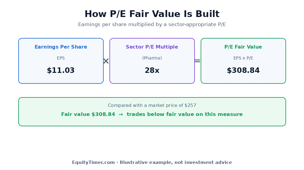 Diagram showing P/E fair value built by multiplying earnings per share of 11.03 dollars by a sector price to earnings multiple of 28 to reach a fair value of 308.84 dollars