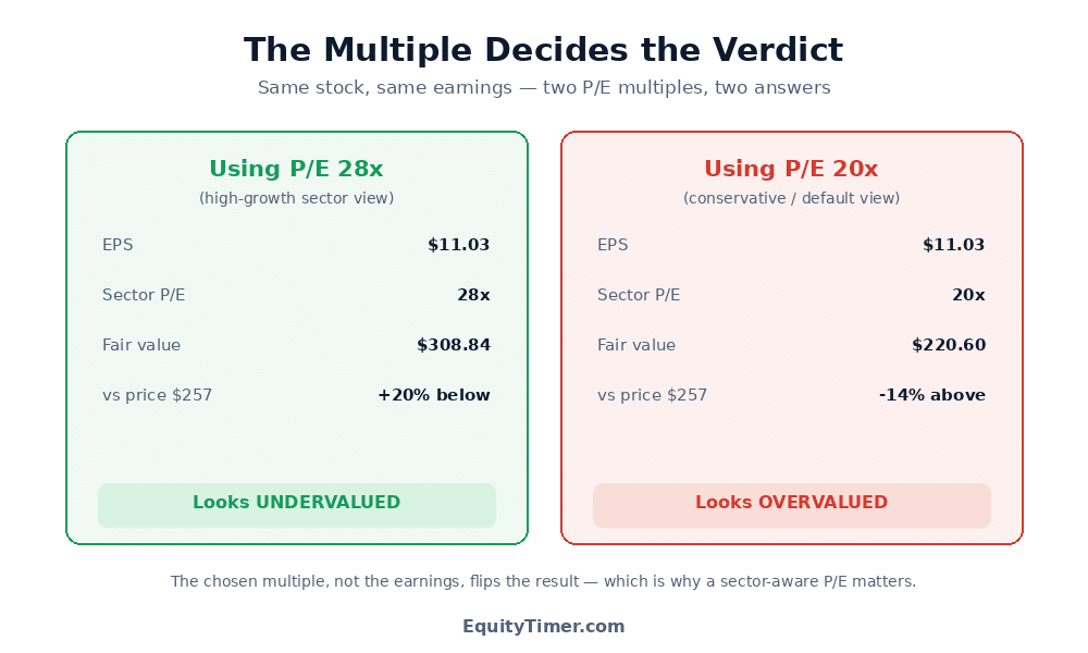 Comparison of the same stock valued at a P/E of 28 giving 308.84 dollars and looking undervalued versus a P/E of 20 giving 220.60 dollars and looking overvalued against a 257 dollar price