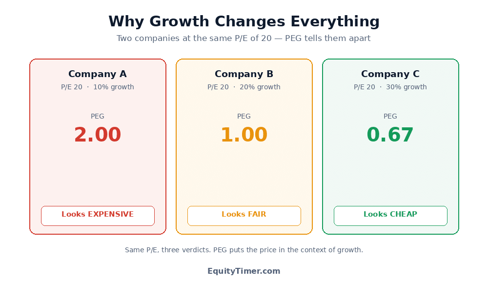 Three companies all at a P/E of 20: one growing 10 percent has a PEG of 2.00 and looks expensive, one growing 20 percent has a PEG of 1.00 and looks fair, one growing 30 percent has a PEG of 0.67 and looks cheap