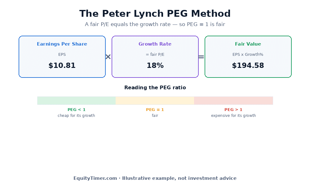 Diagram showing Peter Lynch fair value as earnings per share of 10.81 dollars multiplied by an 18 percent growth rate to give 194.58 dollars, with a scale showing PEG below 1 is cheap, 1 is fair and above 1 is expensive