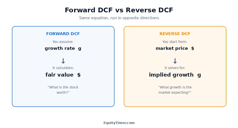 Side by side comparison: a forward DCF assumes a growth rate g and calculates a fair value to answer what is the stock worth, while a reverse DCF starts from the market price and solves for the implied growth rate g to answer what growth is the market expecting
