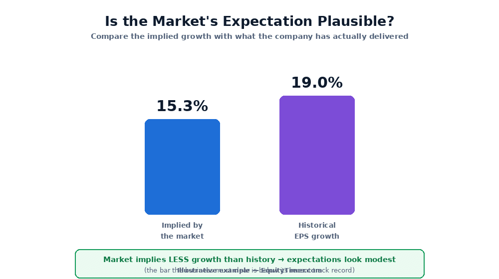 Bar chart comparing implied growth of 15.3 percent against historical EPS growth of 19.0 percent, with a note that because the market implies less growth than history the expectations look modest