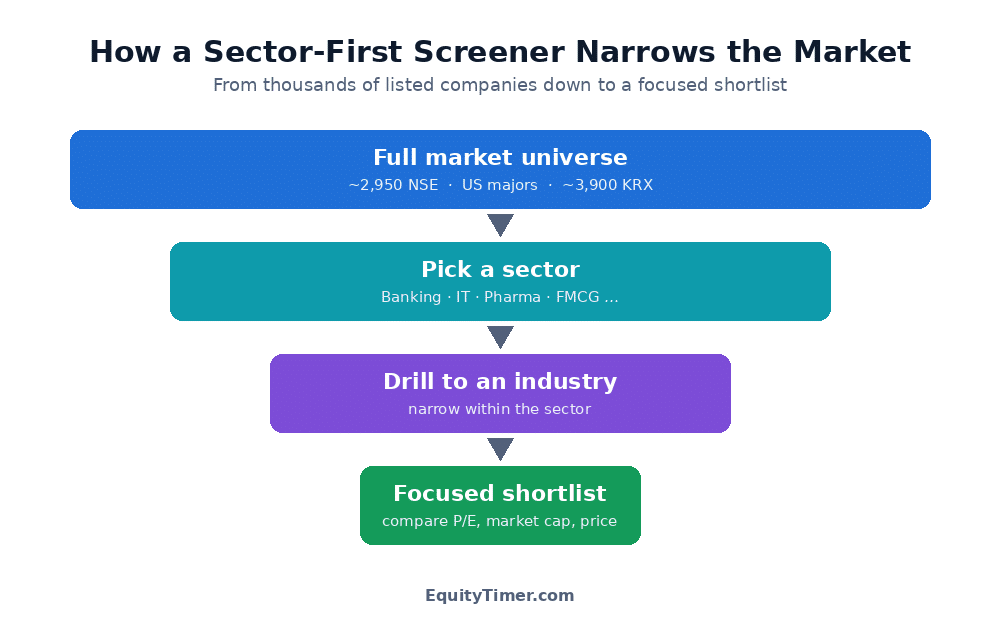 Funnel diagram showing a stock screener narrowing the full market to a sector, then an industry, then a focused shortlist