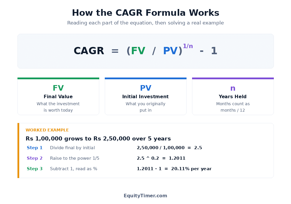 Diagram breaking down the CAGR formula into final value, initial investment and years held, with a worked example showing Rs 1,00,000 growing to Rs 2,50,000 over 5 years at 20.11 percent per year