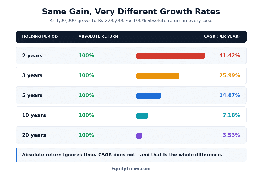 Comparison table showing Rs 1,00,000 growing to Rs 2,00,000 over 2, 3, 5, 10 and 20 years with the same 100 percent absolute return but a CAGR falling from 41.42 percent to 3.53 percent
