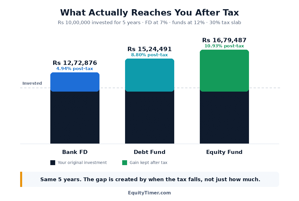 Bar chart comparing post-tax outcomes of Rs 10,00,000 over 5 years at a 30 percent tax slab: bank FD Rs 12,72,876, debt fund Rs 15,24,491 and equity fund Rs 16,79,487