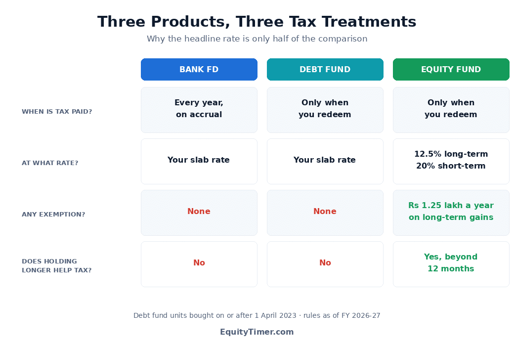 Comparison grid showing how a bank FD, a debt mutual fund and an equity mutual fund differ on when tax is paid, the tax rate applied, any exemption available, and whether holding longer reduces tax